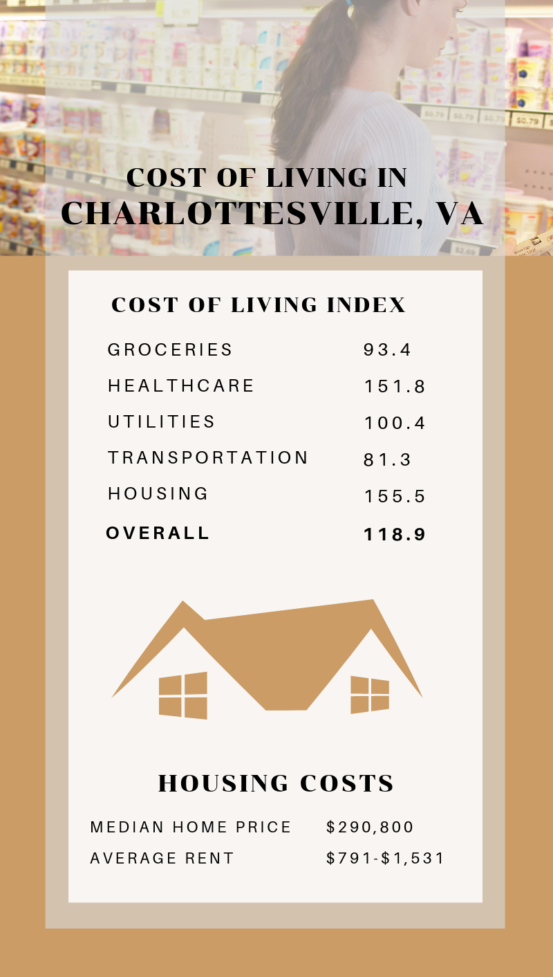 Infographic Showing the Cost of Living in Charlottesville, VA