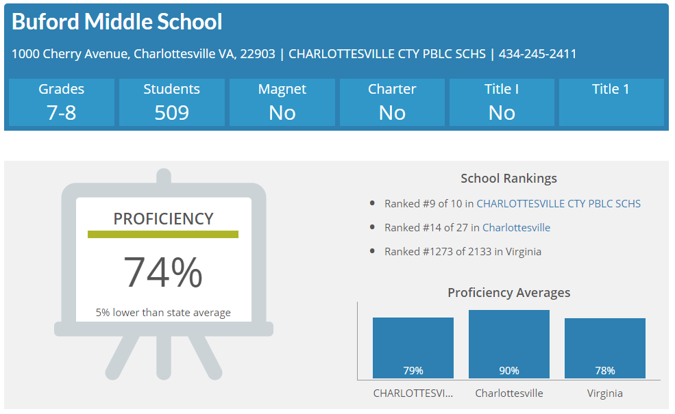 Best Middle and High Schools in Charlottesville , VA. Best schools in Charlottesville, VA. 