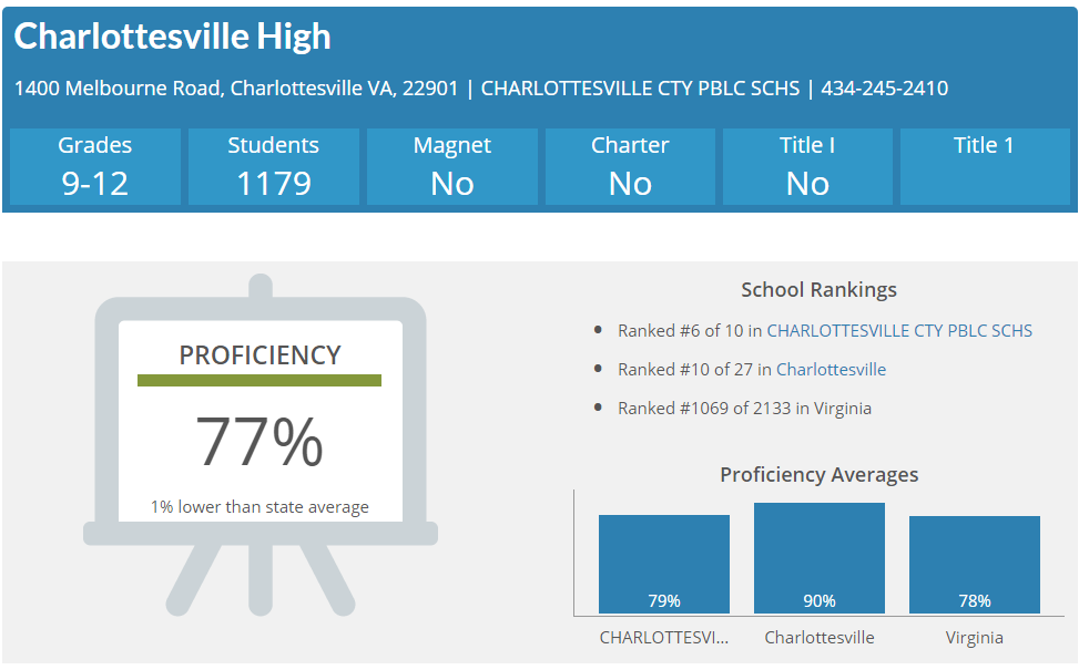 Best Middle and High Schools in Charlottesville , VA. Best schools in Charlottesville, VA. 