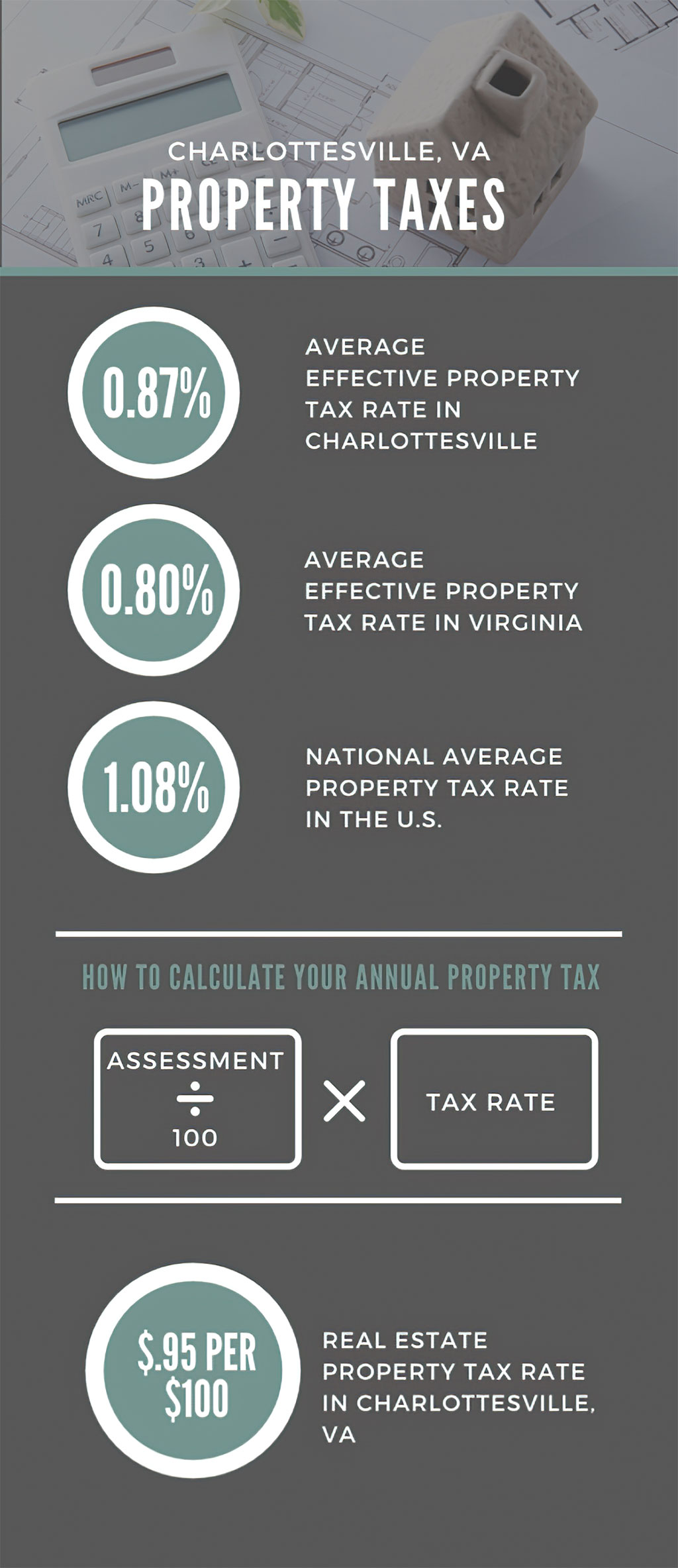 Real Estate Property Taxes in Charlottesville, VA | Homes for Sale in